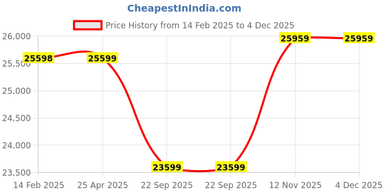 industrybuying.com Apollo 245/50 R19 105W XL Aspire 4G Plus Tyre for Car/SUV and Vans apollo Price History Graph from 14 Feb 2025 to 4 Dec 2025
