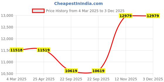 industrybuying.com Apollo 245/70 R16 111T XL Apterra AT2 TL-D(OWL) Tubeless Tyre for Car/SUV and Vans apollo Price History Graph from 4 Mar 2025 to 2 Dec 2025