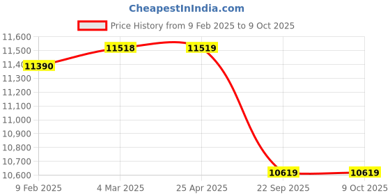 industrybuying.com Apollo 245/70 R16 111T XL Apterra H/T2 TL-D Tubeless Tyre for Car/SUV and Vans apollo Price History Graph from 9 Feb 2025 to 9 Oct 2025