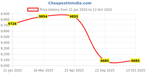 industrybuying.com Apollo 245/75 R16 115T XL Apterra AT2 TL-D(OWL) Tubeless Tyre for Car/SUV and Vans apollo Price History Graph from 21 Jan 2025 to 13 Oct 2025