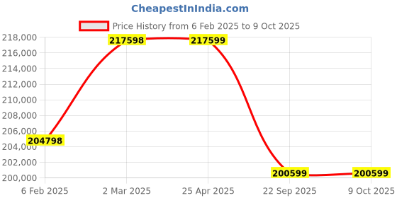 industrybuying.com Apollo 250-15/7.0 WT STD Solift R300 apollo Price History Graph from 6 Feb 2025 to 8 Oct 2025