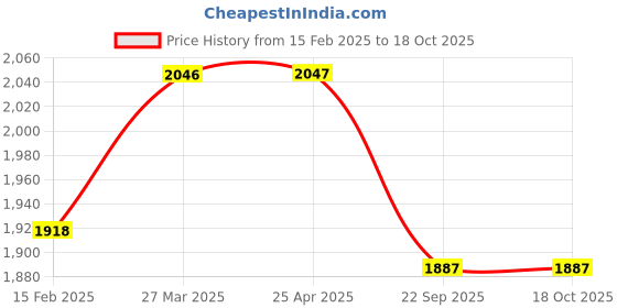 industrybuying.com Apollo 2.50-16 6PR 41L Actisteer FM-D Tyre and Tube apollo Price History Graph from 15 Feb 2025 to 18 Oct 2025