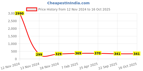 industrybuying.com Apollo 2.50-16 A29145 Tube (PKD) - D apollo Price History Graph from 12 Nov 2024 to 15 Oct 2025
