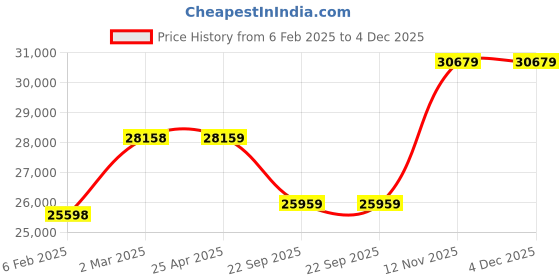 industrybuying.com Apollo 255/35 R19 96Y XL Aspire 4G TL-D Tubeless Tyre for Car/SUV and Vans apollo Price History Graph from 6 Feb 2025 to 4 Dec 2025