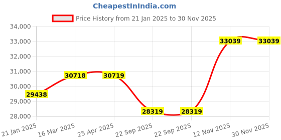 industrybuying.com Apollo 255/45 R20 101Y Aspire 4G TL-D Tubeless Tyre for Car/SUV and Vans apollo Price History Graph from 21 Jan 2025 to 30 Nov 2025