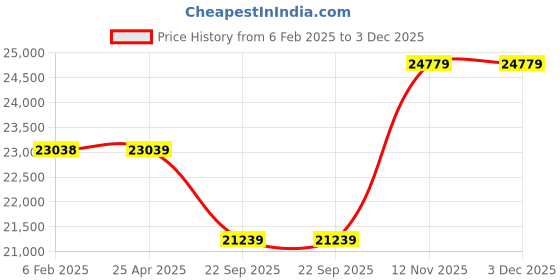 industrybuying.com Apollo 255/50 R19 107Y XL Aspire 4G Plus Tyre for Car/SUV and Vans apollo Price History Graph from 6 Feb 2025 to 2 Dec 2025