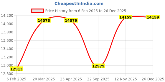 industrybuying.com Apollo 255/65 R16 109S Manchester United TL-D Tubeless Tyre apollo Price History Graph from 6 Feb 2025 to 26 Dec 2025