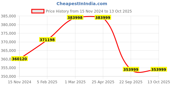 industrybuying.com Apollo 26.5-25 28PR L5 AWL 822 TL-D Tubeless Tyre for Earthmover apollo Price History Graph from 15 Nov 2024 to 13 Oct 2025