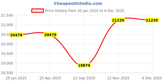 industrybuying.com Apollo 265/60 R18 114H XL Apterra H/T2 TL-D Tubeless Tyre for Car/SUV and Vans apollo Price History Graph from 20 Jan 2025 to 4 Dec 2025