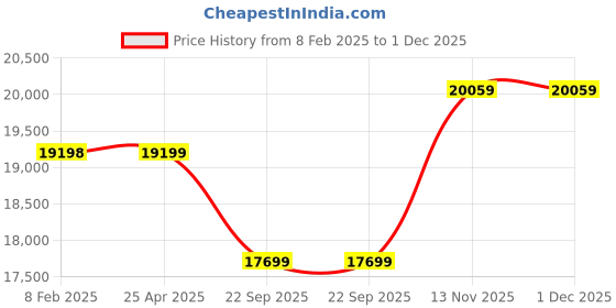 industrybuying.com Apollo 265/65 R17 112H Apterra AT2 TL-D(OWL) Tubeless Tyre for Car/SUV and Vans apollo Price History Graph from 8 Feb 2025 to 30 Nov 2025