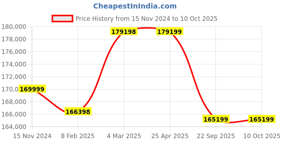 industrybuying.com Apollo 265/65 R17 112H Apterra H/T2 TL-D Tubeless Tyre for Car/SUV and Vans apollo Price History Graph from 15 Nov 2024 to 10 Oct 2025