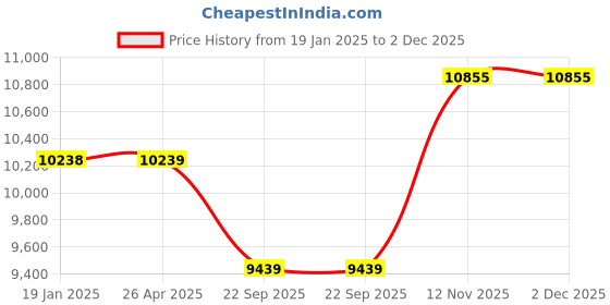 industrybuying.com Apollo 265/70 R15 112T Apterra AT2 TL-D(OWL) Tubeless Tyre for Car/SUV and Vans apollo Price History Graph from 19 Jan 2025 to 2 Dec 2025