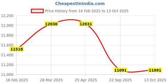 industrybuying.com Apollo 265/70 R15 112T Apterra H/T TL-D Tubeless Tyre for Car/SUV and Vans apollo Price History Graph from 16 Feb 2025 to 13 Oct 2025