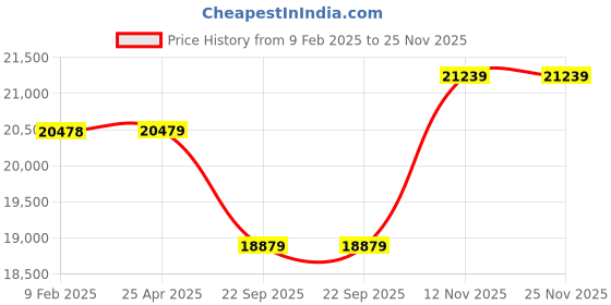 industrybuying.com Apollo 265/70 R16 112H Apterra H/T TL-D Tubeless Tyre for Car/SUV and Vans apollo Price History Graph from 9 Feb 2025 to 24 Nov 2025