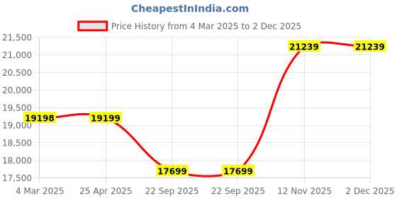 industrybuying.com Apollo 265/70 R16 112T Apterra AT2 TL-D(OWL) Tubeless Tyre for Car/SUV and Vans apollo Price History Graph from 4 Mar 2025 to 2 Dec 2025