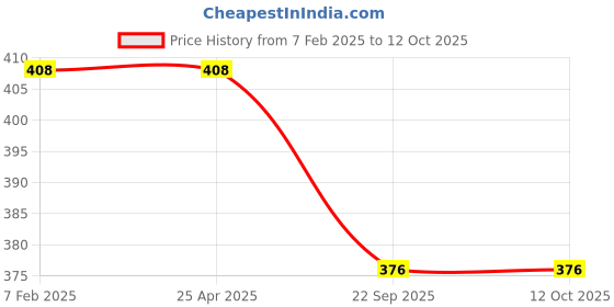 industrybuying.com Apollo 2.75-17 Actitube (PKD)- D apollo Price History Graph from 7 Feb 2025 to 11 Oct 2025