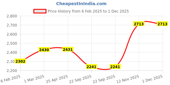 industrybuying.com Apollo 2.75-18 4PR 42P Actisteer F7 TL-D Tubeless Tyre for Moterbike apollo Price History Graph from 6 Feb 2025 to 30 Nov 2025