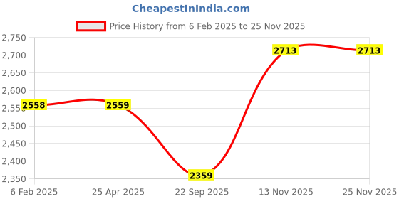 industrybuying.com Apollo 2.75-18 6PR 48P Actigrip R2-D Tyre & Tube Tyre and Tube for Motorbikes/Scooters apollo Price History Graph from 6 Feb 2025 to 24 Nov 2025