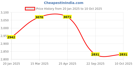industrybuying.com Apollo 2.75-18 6PR 48P Actizip R3-D Tyre and Tube apollo Price History Graph from 20 Jan 2025 to 10 Oct 2025