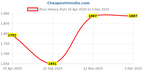 industrybuying.com Apollo 275-18 ACTISTEER F7 42P 6PR Tubeless Tyre apollo Price History Graph from 25 Apr 2025 to 3 Dec 2025