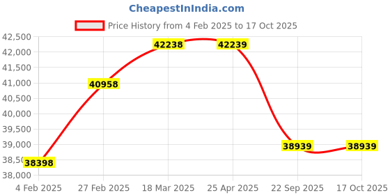 industrybuying.com Apollo 275/40 R20 106Y XL Aspire 4G Plus Tyre for Car/SUV and Vans apollo Price History Graph from 4 Feb 2025 to 16 Oct 2025