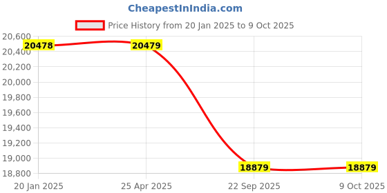 industrybuying.com Apollo 275/65R17 121/118S 10PR LT Apt AT2 D3P Tyre apollo Price History Graph from 20 Jan 2025 to 9 Oct 2025