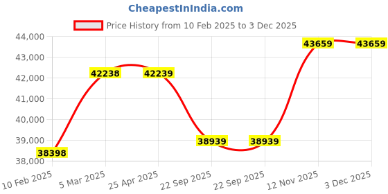 industrybuying.com Apollo 295/80 R22.5 152/148M 16PR ENDURACE BA-D Tyre for Truck/Bus apollo Price History Graph from 10 Feb 2025 to 2 Dec 2025