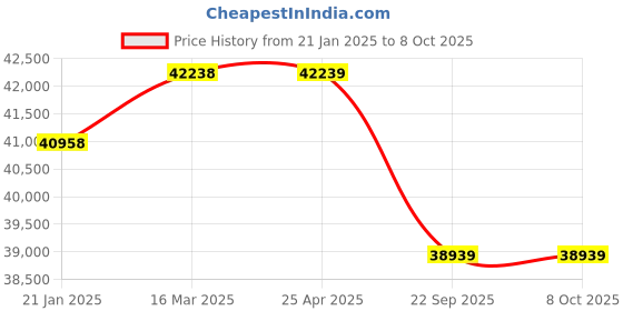 industrybuying.com Apollo 295/80 R22.516PR 152/148ENDURACE RD23 -D Tyre apollo Price History Graph from 21 Jan 2025 to 8 Oct 2025
