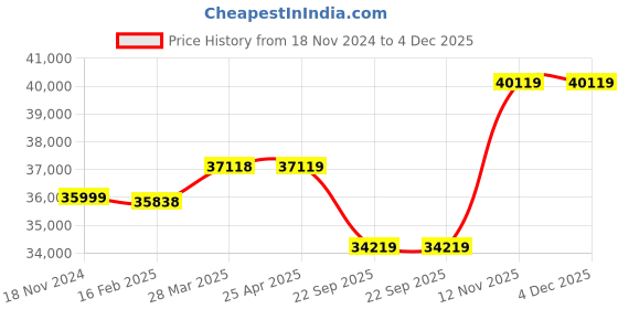 industrybuying.com Apollo 295/80 R22.516PR152/148M EnduComft CA TL-D Tyre apollo Price History Graph from 18 Nov 2024 to 4 Dec 2025