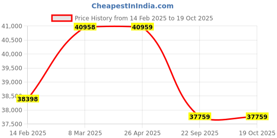 industrybuying.com Apollo 295/90 R20 152/148J Endumile LHD-D Tyres apollo Price History Graph from 14 Feb 2025 to 17 Oct 2025
