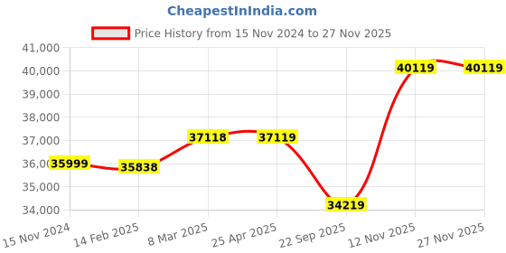 industrybuying.com Apollo 295/90 R20 152/148J Endurace MA 326-D Tube Tyre with Flap apollo Price History Graph from 15 Nov 2024 to 26 Nov 2025
