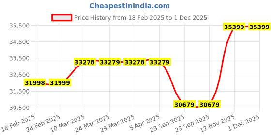 industrybuying.com Apollo 295/90 R20 152/148K Endurace RA(T) - D Tyre for Truck/Bus apollo Price History Graph from 18 Feb 2025 to 30 Nov 2025