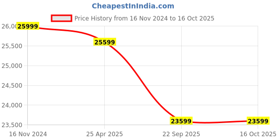 industrybuying.com Apollo 295/95 D20 152/148J AXVT-D Tyre & Tube with Flap apollo Price History Graph from 16 Nov 2024 to 14 Oct 2025