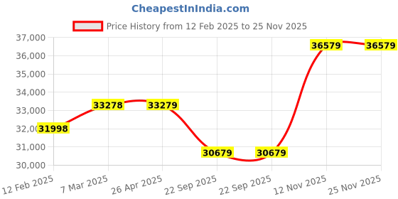 industrybuying.com Apollo 295/95 D20 152/148J XT-100 HD-D Tyres apollo Price History Graph from 12 Feb 2025 to 24 Nov 2025