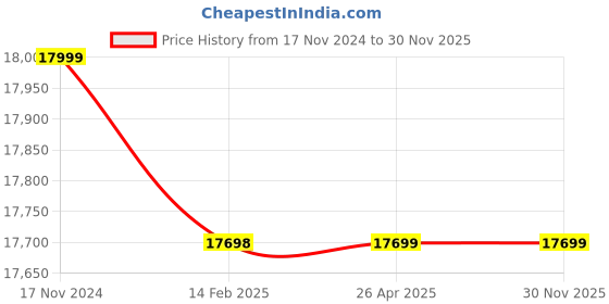 industrybuying.com Apollo 3 HP Single Phase 7 Stage Water Filled Borewell Submersible Pump apollo Price History Graph from 17 Nov 2024 to 29 Nov 2025