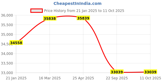industrybuying.com Apollo 300-15/8.0 WT STD Solift R300 apollo Price History Graph from 21 Jan 2025 to 9 Oct 2025