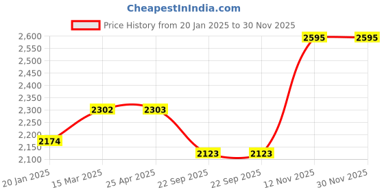industrybuying.com Apollo 3.00-17 6PR 50P Actigrip R1 TL-D Tubeless Tyre for Motorbikes/Scooters apollo Price History Graph from 20 Jan 2025 to 30 Nov 2025