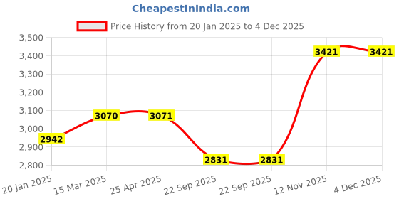 industrybuying.com Apollo 3.00-17 6PR 50P Actigrip R2-D Tyre & Tube Tyre and Tube for Motorbikes/Scooters apollo Price History Graph from 20 Jan 2025 to 4 Dec 2025