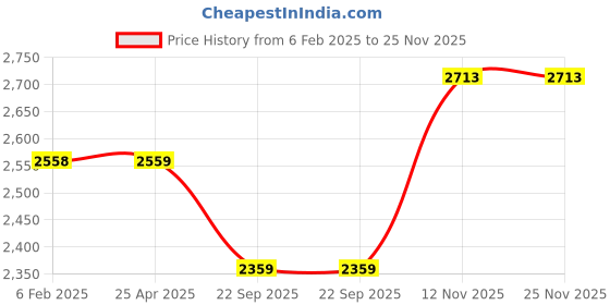 industrybuying.com Apollo 3.00-17 6PR 50P APOLLO Actigrip R2Â- D Tyre & Tube Tyre and Tube for Motorbikes/Scooters apollo Price History Graph from 6 Feb 2025 to 24 Nov 2025