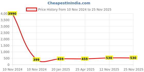 industrybuying.com Apollo 3.00-17 Actitube (L) - D apollo Price History Graph from 10 Nov 2024 to 24 Nov 2025
