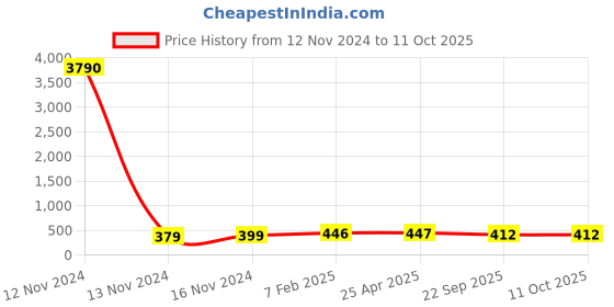 industrybuying.com Apollo 3.00-17 Actitube (PKD)- D apollo Price History Graph from 12 Nov 2024 to 11 Oct 2025