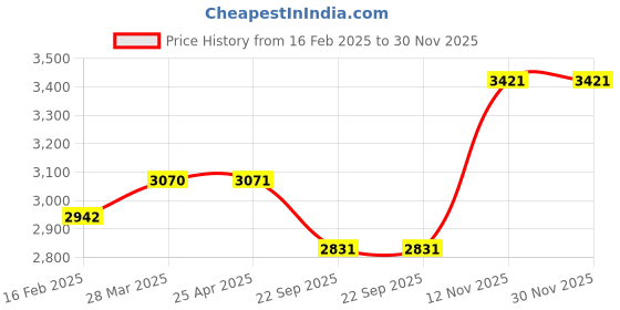 industrybuying.com Apollo 3.00-18 6PR 52P Actigrip R1-D Tyre & Tube Tyre and Tube for Motorbikes/Scooters apollo Price History Graph from 16 Feb 2025 to 29 Nov 2025