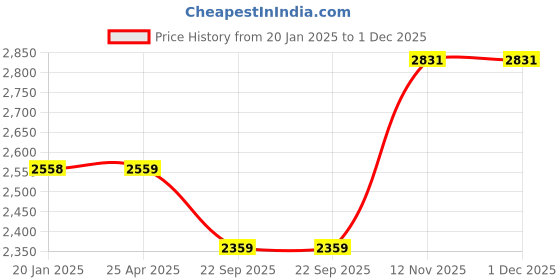 industrybuying.com Apollo 3.00-18 6PR 52P Actigrip R1 TL-(N)- D Tubeless Tyre for Motorbikes/Scooters apollo Price History Graph from 20 Jan 2025 to 30 Nov 2025