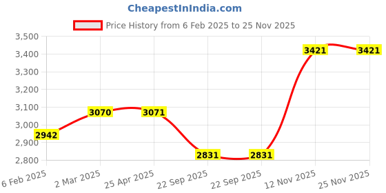 industrybuying.com Apollo 3.00-18 6PR 52P Actigrip R2Â- D Tyre & Tube Tyre and Tube for Motorbikes/Scooters apollo Price History Graph from 6 Feb 2025 to 25 Nov 2025