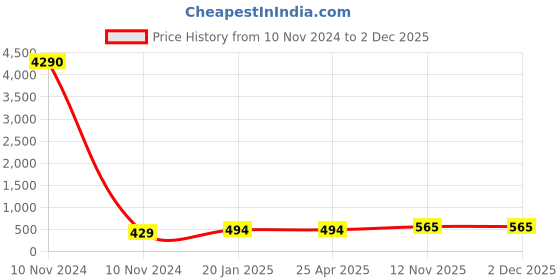 industrybuying.com Apollo 3.00-18 Actitube (L) - D apollo Price History Graph from 10 Nov 2024 to 1 Dec 2025
