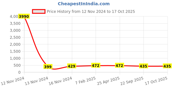 industrybuying.com Apollo 3.00-18 Actitube (PKD) - D apollo Price History Graph from 12 Nov 2024 to 11 Oct 2025