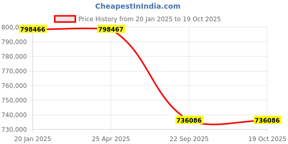 industrybuying.com Apollo 30.00-51 52PR E4 ALT188-SD TL-D Tubeless Tyre for Earthmover apollo Price History Graph from 20 Jan 2025 to 18 Oct 2025