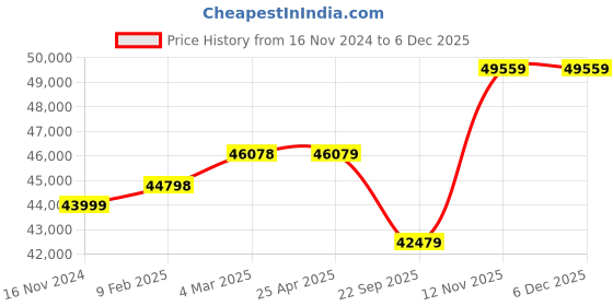 industrybuying.com Apollo 315/80 R22.518PR156/150L EnduMileL HD TL-D Tyre apollo Price History Graph from 16 Nov 2024 to 5 Dec 2025