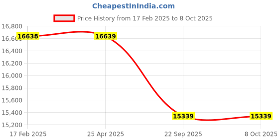 industrybuying.com Apollo 31X10.50 R15Lt 109S 6PR APT AT2 D 3P Tyre apollo Price History Graph from 17 Feb 2025 to 8 Oct 2025