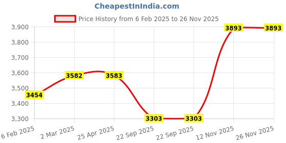 industrybuying.com Apollo 3.25-19 6PR 60P Actigrip R2-D. Tyre & Tube Tyre and Tube for Motorbikes/Scooters apollo Price History Graph from 6 Feb 2025 to 26 Nov 2025